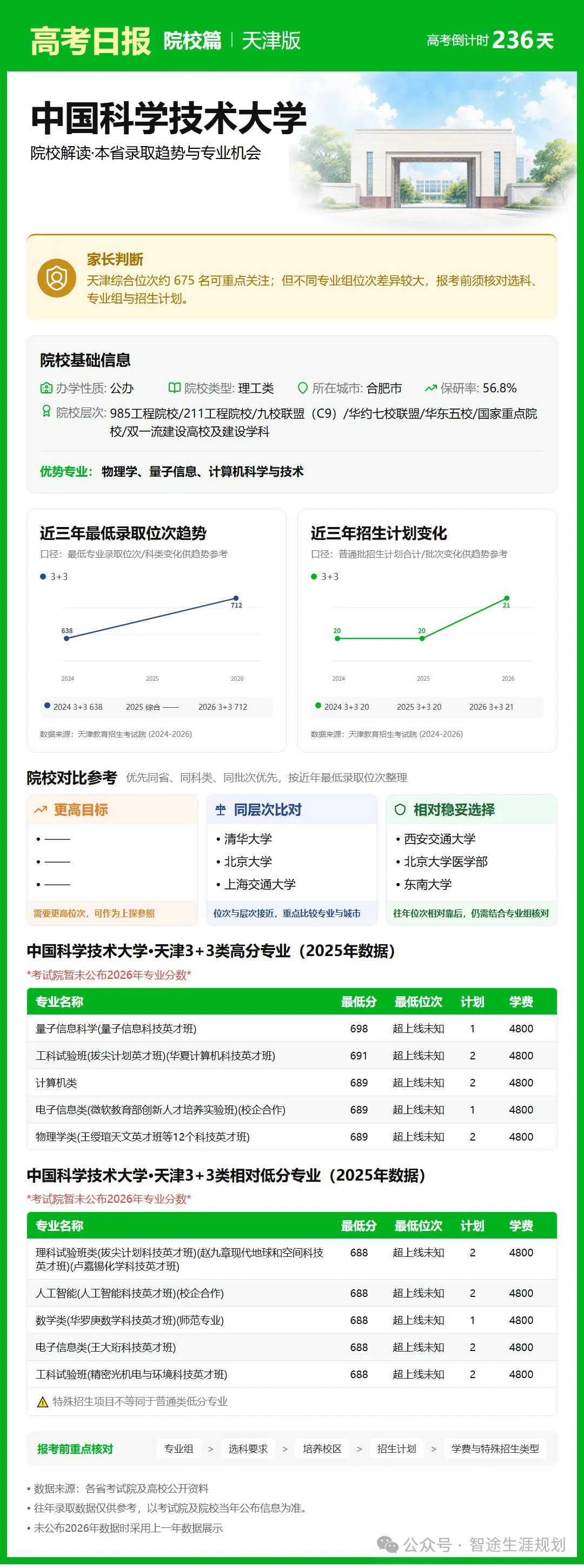 10月14日【高考日报】距离高考还有236天 今日介绍-中国科学技术大学-第28张图片-四季读书网