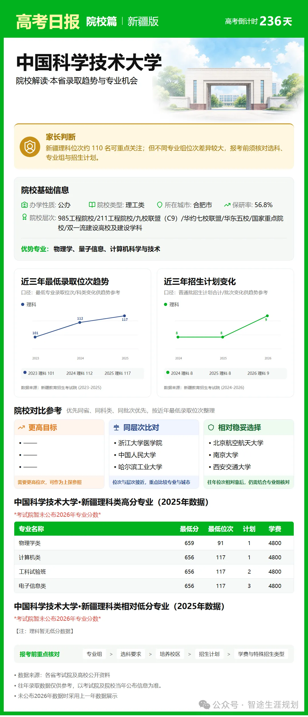 10月14日【高考日报】距离高考还有236天 今日介绍-中国科学技术大学-第29张图片-四季读书网