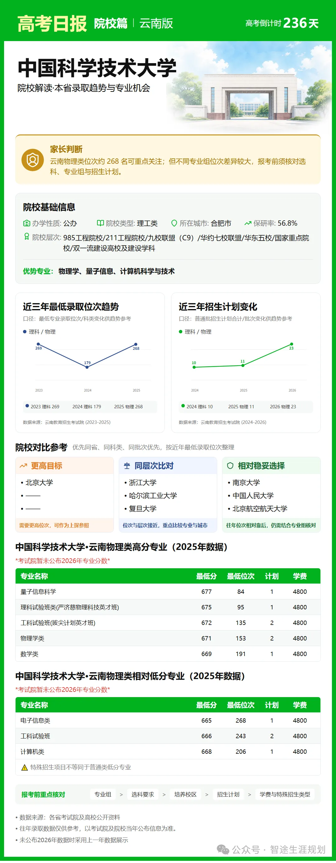 10月14日【高考日报】距离高考还有236天 今日介绍-中国科学技术大学-第30张图片-四季读书网