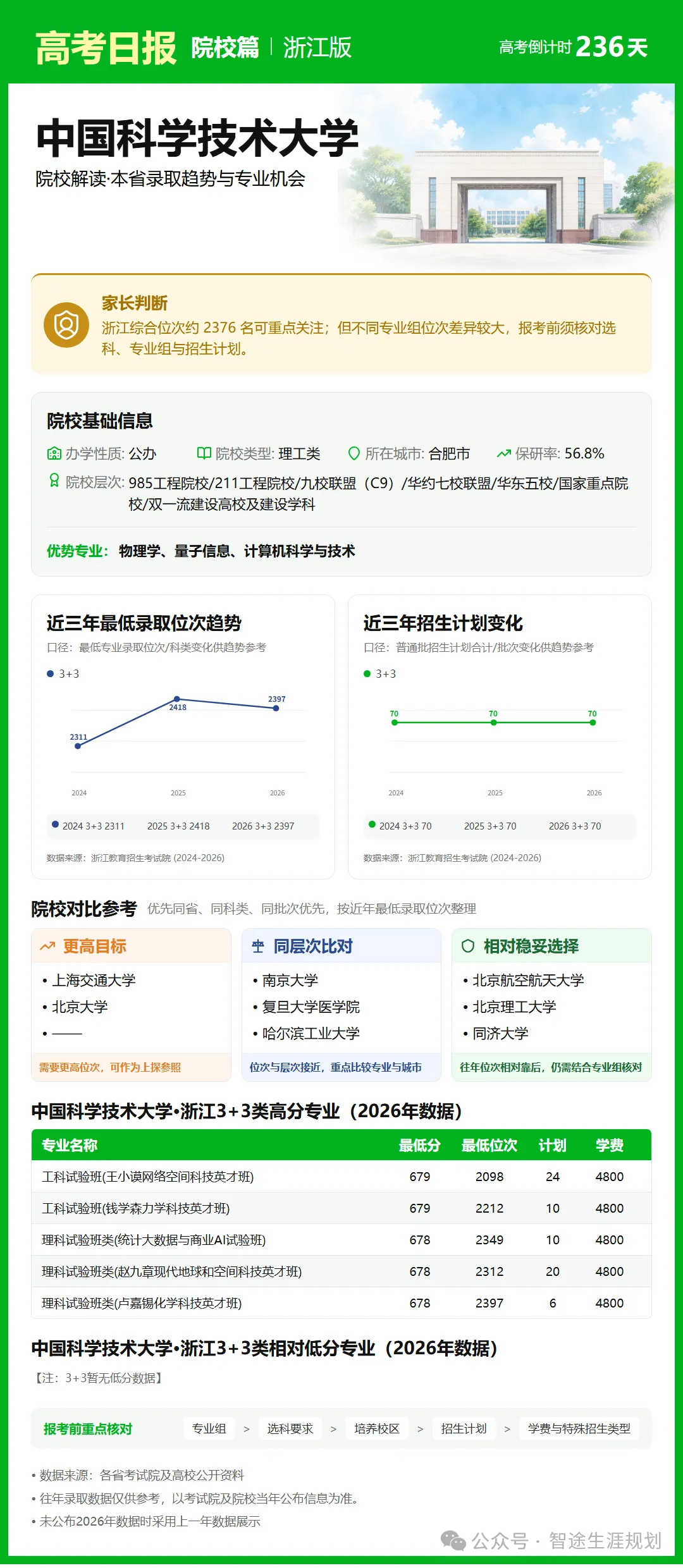 10月14日【高考日报】距离高考还有236天 今日介绍-中国科学技术大学-第31张图片-四季读书网