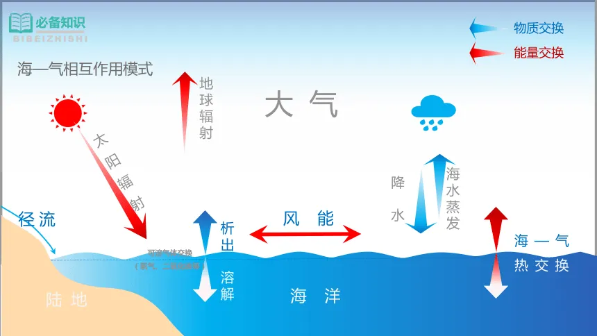 高考地理的海气相互作用-第1张图片-四季读书网 高考地理的海气相互作用-第1张图片-四季读书网