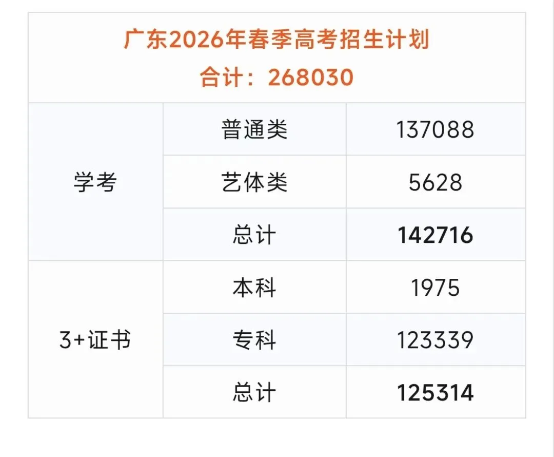 2027广东春季高考时间-第1张图片-四季读书网