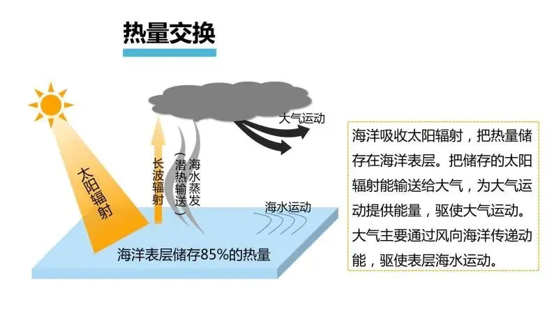 高考地理的海气相互作用-第4张图片-四季读书网 高考地理的海气相互作用-第4张图片-四季读书网