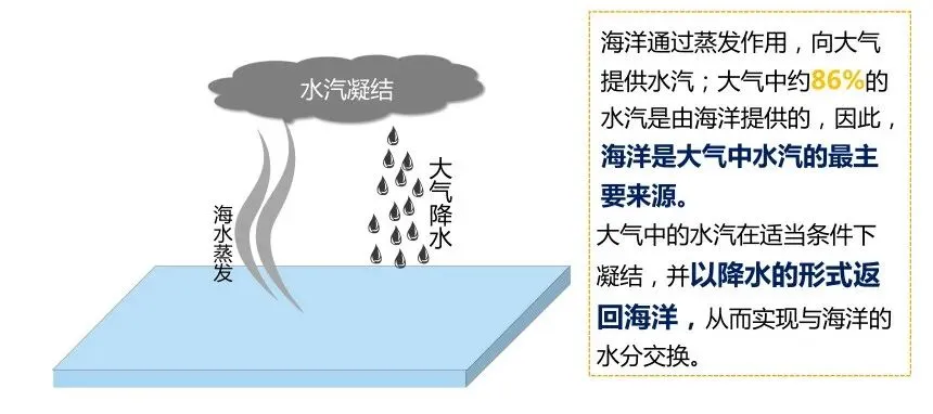 高考地理的海气相互作用-第7张图片-四季读书网 高考地理的海气相互作用-第7张图片-四季读书网