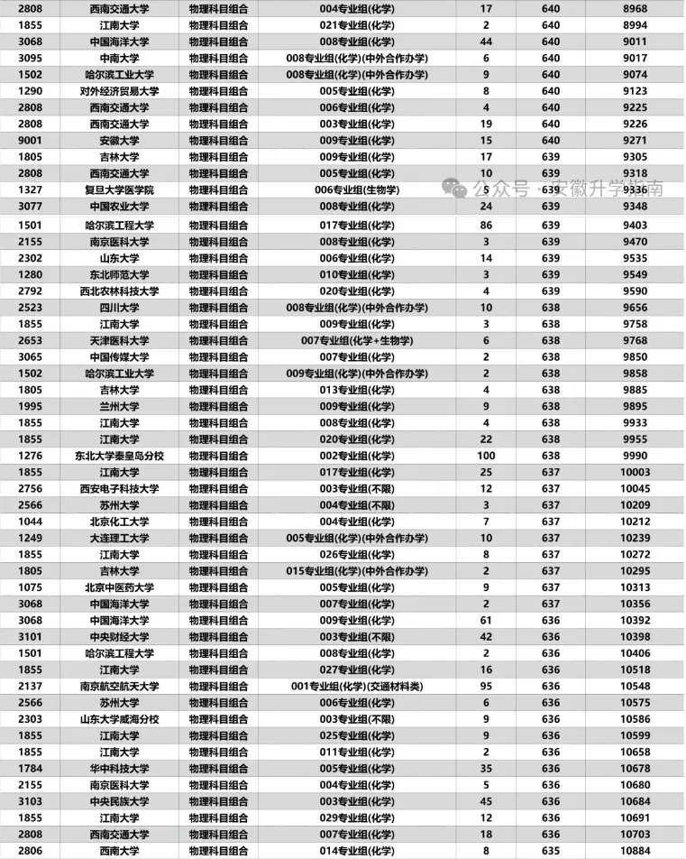 2027安徽高考630分-640分之间能报考哪些大学的院校专业组-第2张图片-四季读书网