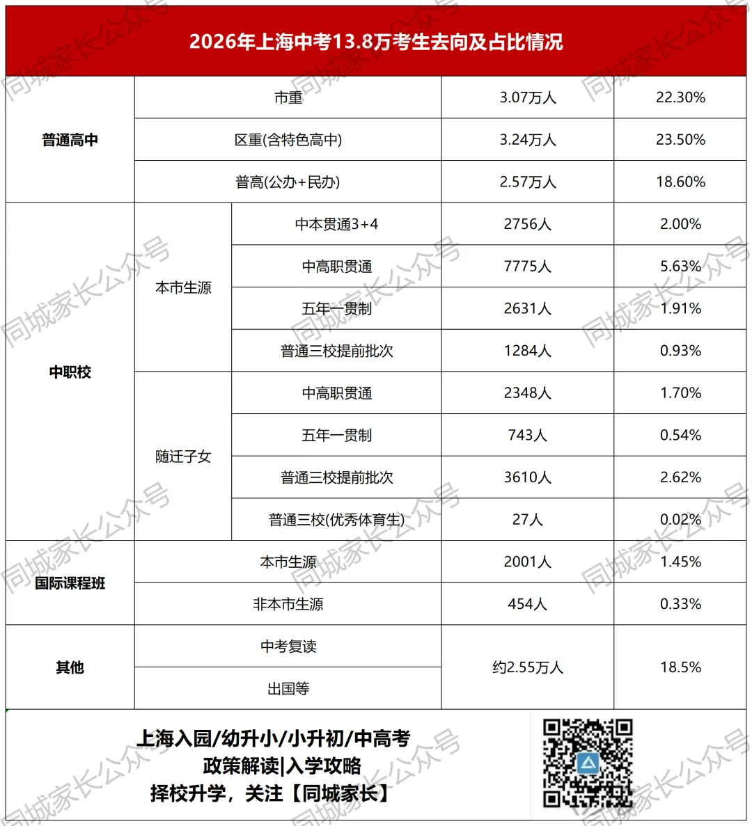 2027中考语文有调整:阅读增至70分,送分题减少?上海13.8万中考生去向曝光:这些同学考入市重点高中......-第1张图片-四季读书网 2027中考语文有调整:阅读增至70分,送分题减少?上海13.8万中考生去向曝光:这些同学考入市重点高中......-第1张图片-四季读书网
