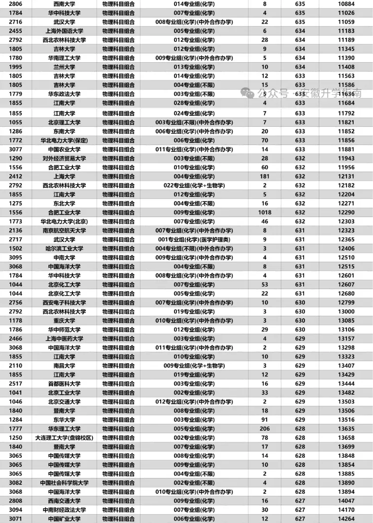2027安徽高考630分-640分之间能报考哪些大学的院校专业组-第3张图片-四季读书网