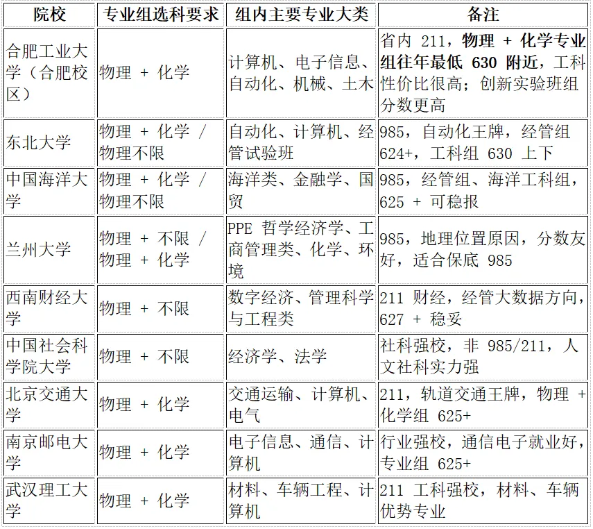 2027安徽高考630分-640分之间能报考哪些大学的院校专业组-第5张图片-四季读书网