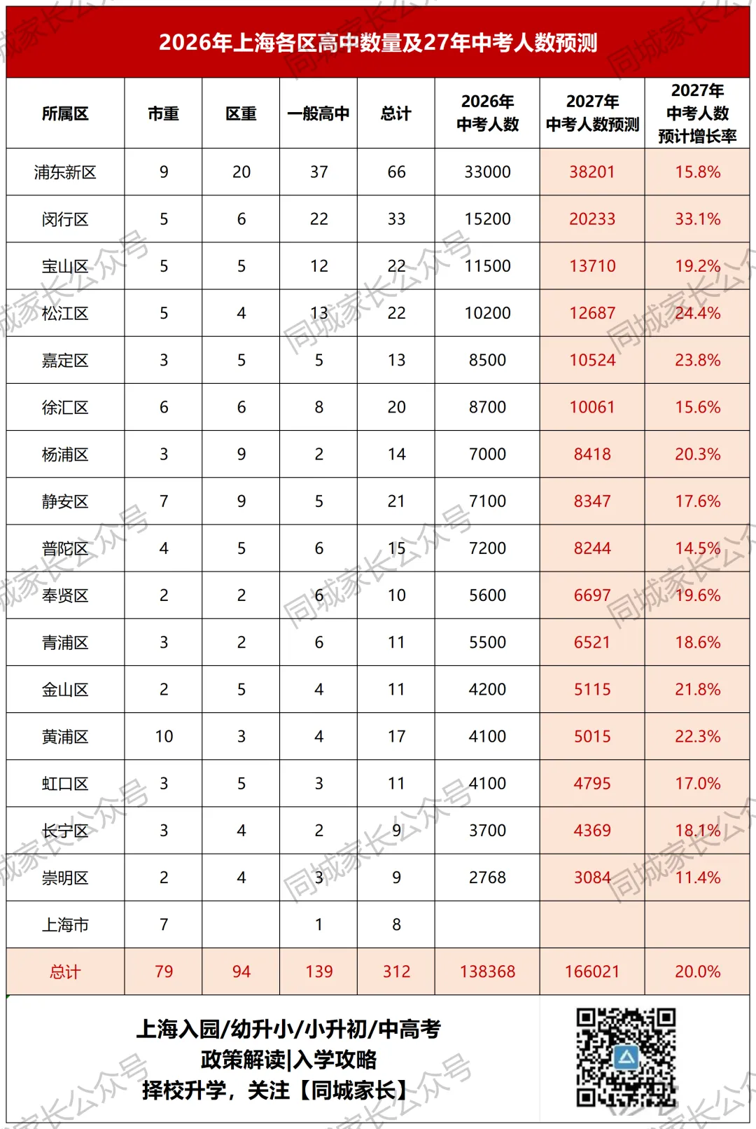 2027中考语文有调整:阅读增至70分,送分题减少?上海13.8万中考生去向曝光:这些同学考入市重点高中......-第2张图片-四季读书网 2027中考语文有调整:阅读增至70分,送分题减少?上海13.8万中考生去向曝光:这些同学考入市重点高中......-第2张图片-四季读书网
