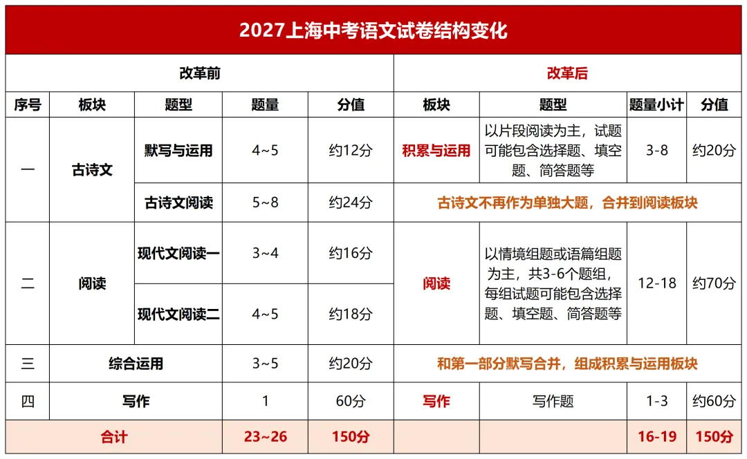 2027中考语文有调整:阅读增至70分,送分题减少?上海13.8万中考生去向曝光:这些同学考入市重点高中......-第3张图片-四季读书网 2027中考语文有调整:阅读增至70分,送分题减少?上海13.8万中考生去向曝光:这些同学考入市重点高中......-第3张图片-四季读书网