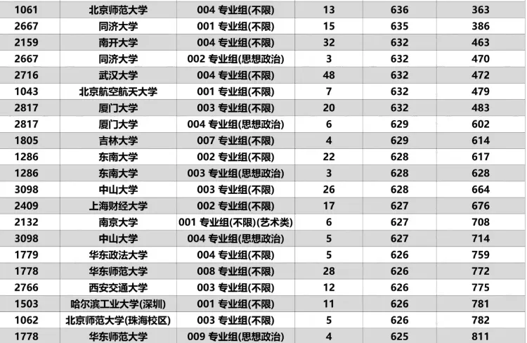 2027安徽高考630分-640分之间能报考哪些大学的院校专业组-第7张图片-四季读书网