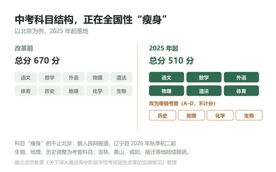 延长义务教育写进国家规划,中考逻辑要变了-第1张图片-四季读书网 延长义务教育写进国家规划,中考逻辑要变了-第1张图片-四季读书网