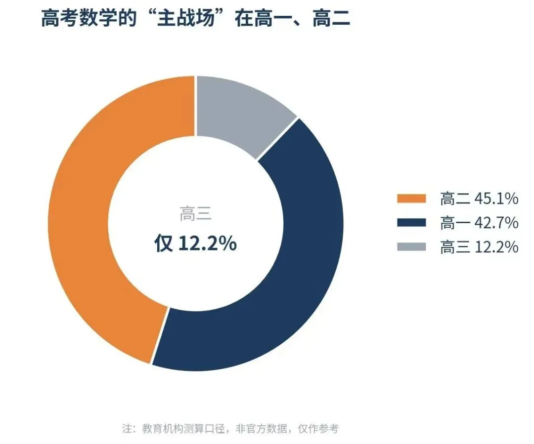 《别让孩子“高三再补数学了”:新高考,高中三年到底该怎么规划?》-第2张图片-四季读书网