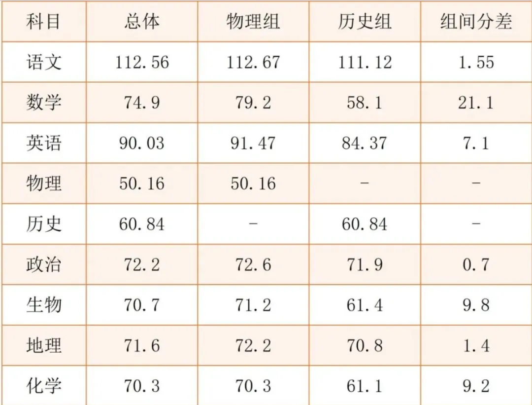 速看!一省公布2026高考各科平均分,你过线了吗?-第4张图片-四季读书网 速看!一省公布2026高考各科平均分,你过线了吗?-第4张图片-四季读书网