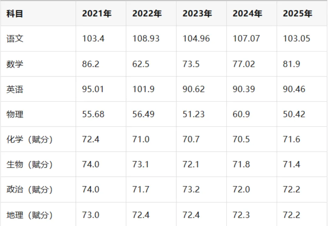 速看!一省公布2026高考各科平均分,你过线了吗?-第7张图片-四季读书网 速看!一省公布2026高考各科平均分,你过线了吗?-第7张图片-四季读书网