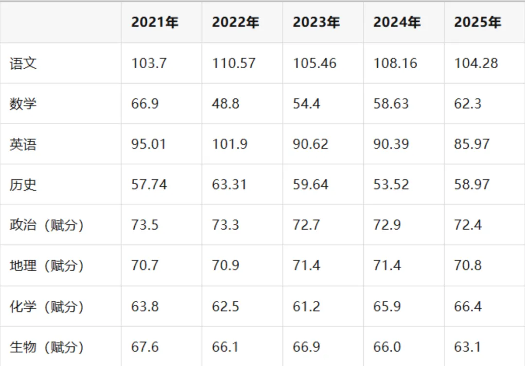 速看!一省公布2026高考各科平均分,你过线了吗?-第10张图片-四季读书网 速看!一省公布2026高考各科平均分,你过线了吗?-第10张图片-四季读书网