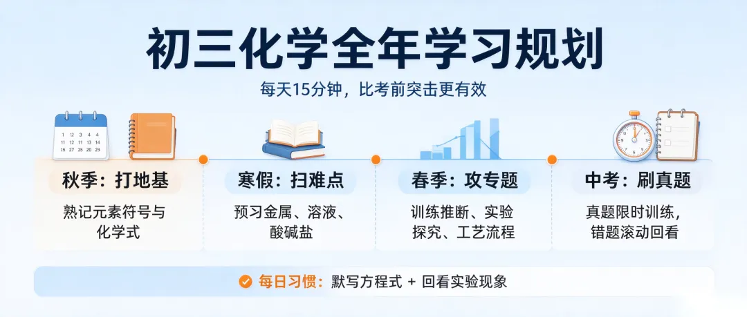 初三化学,一年学完中考内容!核心考点 + 学习规划一次性讲透-第4张图片-四季读书网 初三化学,一年学完中考内容!核心考点 + 学习规划一次性讲透-第4张图片-四季读书网