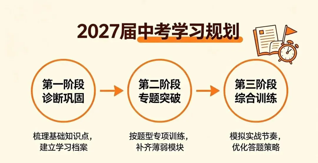 石家庄初三全托怎么选?2026—2027年中考学习规划与家长指南-第3张图片-四季读书网 石家庄初三全托怎么选?2026—2027年中考学习规划与家长指南-第3张图片-四季读书网