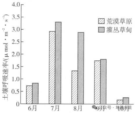高考地理小专题——土壤呼吸-第6张图片-四季读书网 高考地理小专题——土壤呼吸-第6张图片-四季读书网