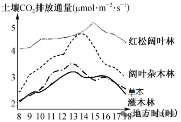 高考地理小专题——土壤呼吸-第8张图片-四季读书网 高考地理小专题——土壤呼吸-第8张图片-四季读书网