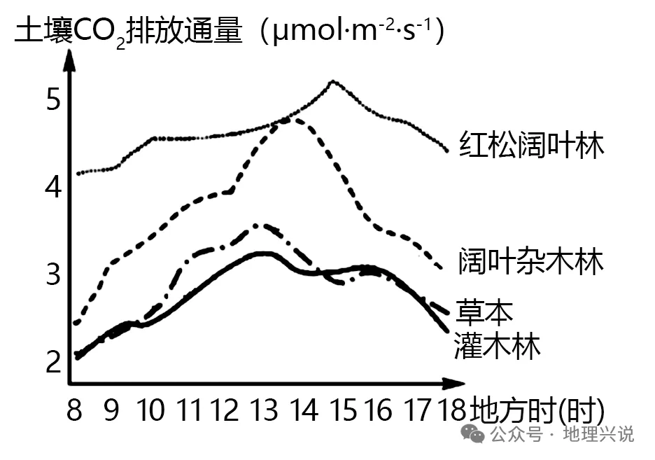 高考地理小专题——土壤呼吸-第10张图片-四季读书网 高考地理小专题——土壤呼吸-第10张图片-四季读书网