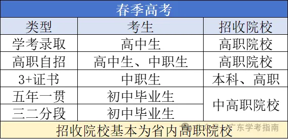 2027广东春季高考时间出炉!11月报名,1月考试!报名&备考全攻略来了-第6张图片-四季读书网 2027广东春季高考时间出炉!11月报名,1月考试!报名&备考全攻略来了-第6张图片-四季读书网