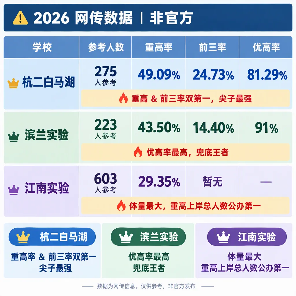 杭州滨江初中三巨头/网传 2026 中考数据曝光!摇号 vs 直升怎么选?-第7张图片-四季读书网 杭州滨江初中三巨头/网传 2026 中考数据曝光!摇号 vs 直升怎么选?-第7张图片-四季读书网