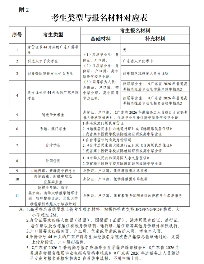 2027年广东春季高考(学考)1月7日考试!学考生要报名两次(附流程)→-第25张图片-四季读书网 2027年广东春季高考(学考)1月7日考试!学考生要报名两次(附流程)→-第25张图片-四季读书网