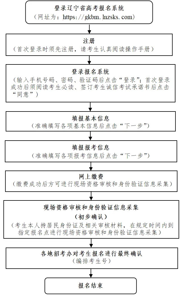 辽宁省2027年高考报名时间定了!报名办法→-第4张图片-四季读书网 辽宁省2027年高考报名时间定了!报名办法→-第4张图片-四季读书网
