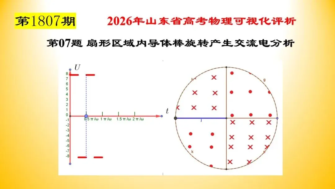 【1807】2026年山东省高考物理真题可视化讲评-(07)扇形区域内导体棒旋转产生交流电分析-第3张图片-四季读书网 【1807】2026年山东省高考物理真题可视化讲评-(07)扇形区域内导体棒旋转产生交流电分析-第3张图片-四季读书网