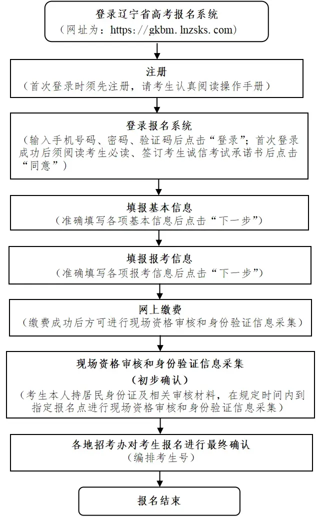 辽宁省2027年高考报名时间公布!-第2张图片-四季读书网