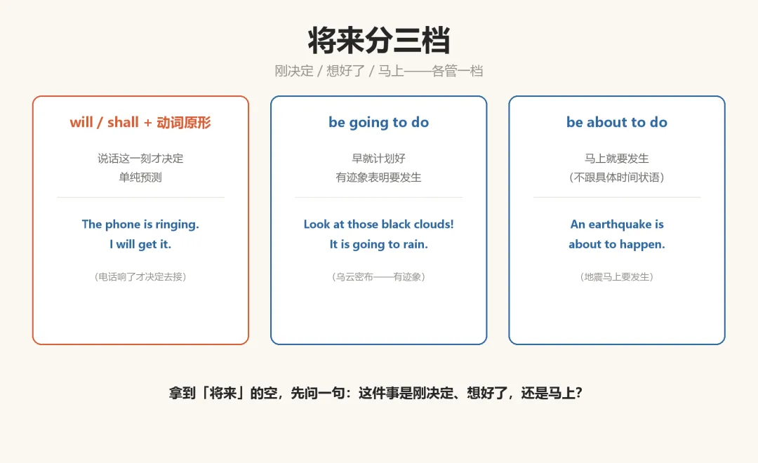高考英语:都是「将来」,凭什么分三档?-第3张图片-四季读书网