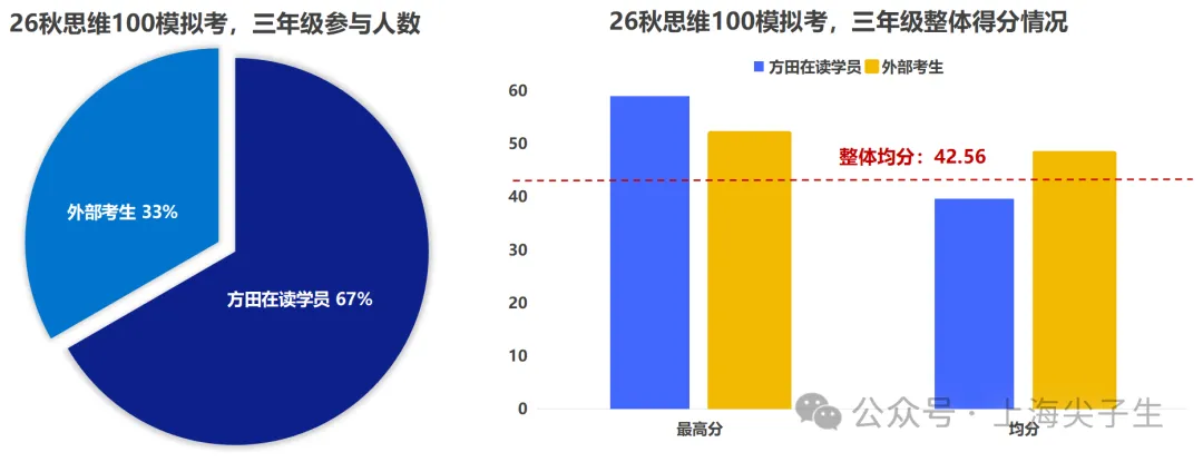 思维100模拟考成绩,差距竟然这么大!-第2张图片-四季读书网 思维100模拟考成绩,差距竟然这么大!-第2张图片-四季读书网