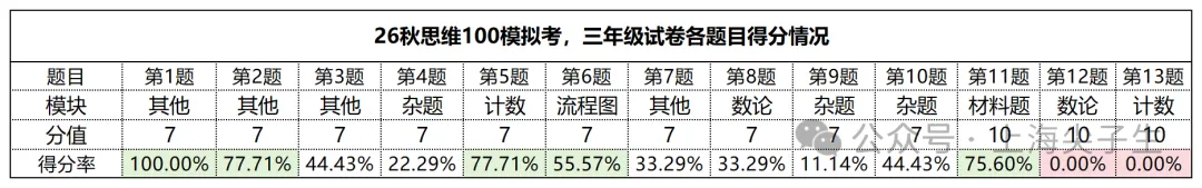 思维100模拟考成绩,差距竟然这么大!-第3张图片-四季读书网 思维100模拟考成绩,差距竟然这么大!-第3张图片-四季读书网