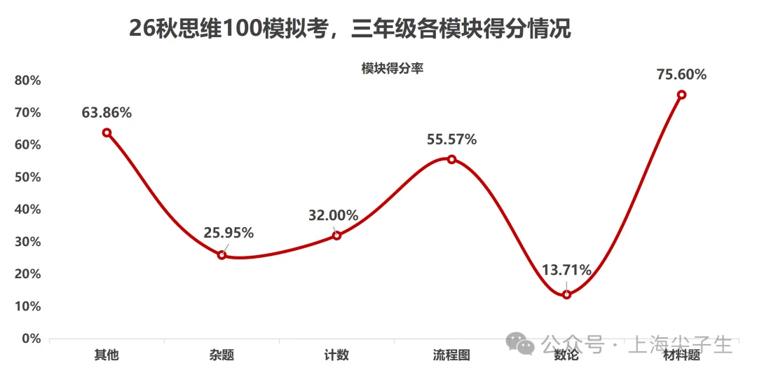 思维100模拟考成绩,差距竟然这么大!-第4张图片-四季读书网 思维100模拟考成绩,差距竟然这么大!-第4张图片-四季读书网