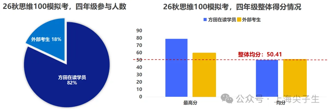 思维100模拟考成绩,差距竟然这么大!-第5张图片-四季读书网 思维100模拟考成绩,差距竟然这么大!-第5张图片-四季读书网