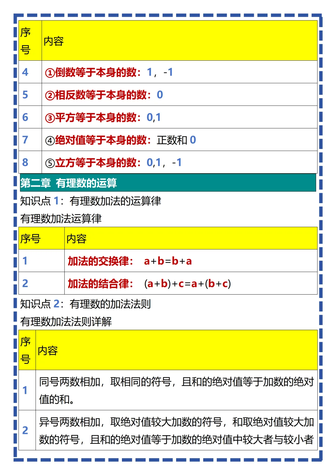 【初一】新版七上数学全册必考知识点梳理汇总,完整版可打印(2026)-第5张图片-四季读书网 【初一】新版七上数学全册必考知识点梳理汇总,完整版可打印(2026)-第5张图片-四季读书网