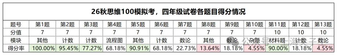 思维100模拟考成绩,差距竟然这么大!-第6张图片-四季读书网 思维100模拟考成绩,差距竟然这么大!-第6张图片-四季读书网