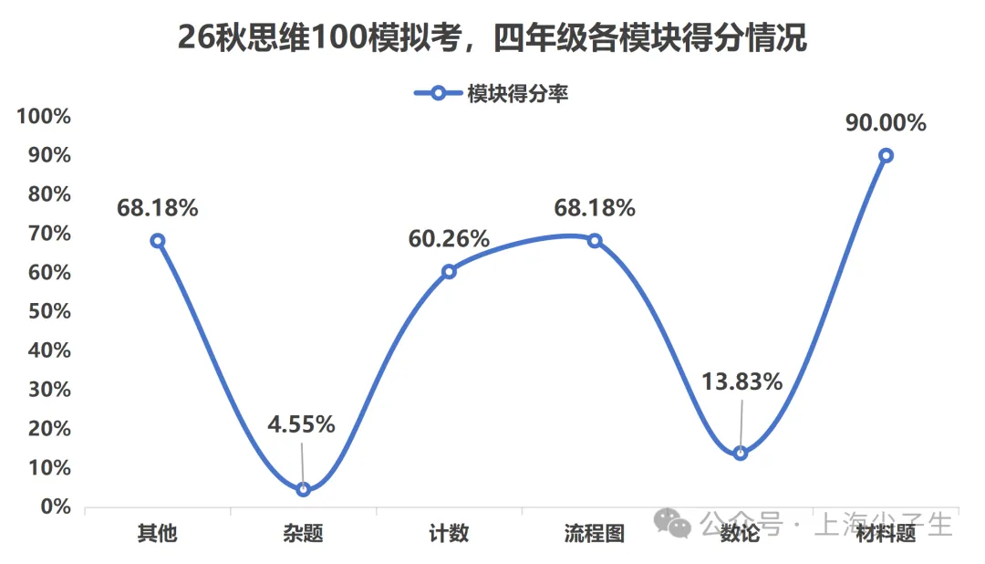 思维100模拟考成绩,差距竟然这么大!-第7张图片-四季读书网 思维100模拟考成绩,差距竟然这么大!-第7张图片-四季读书网