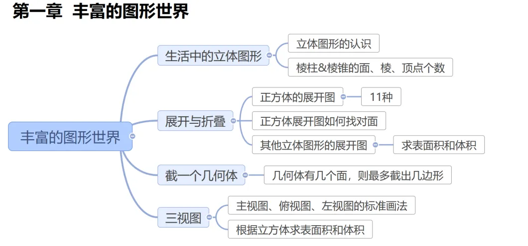 初一年级数学 | “期中复习别乱刷!重点都整理好了”-第3张图片-四季读书网