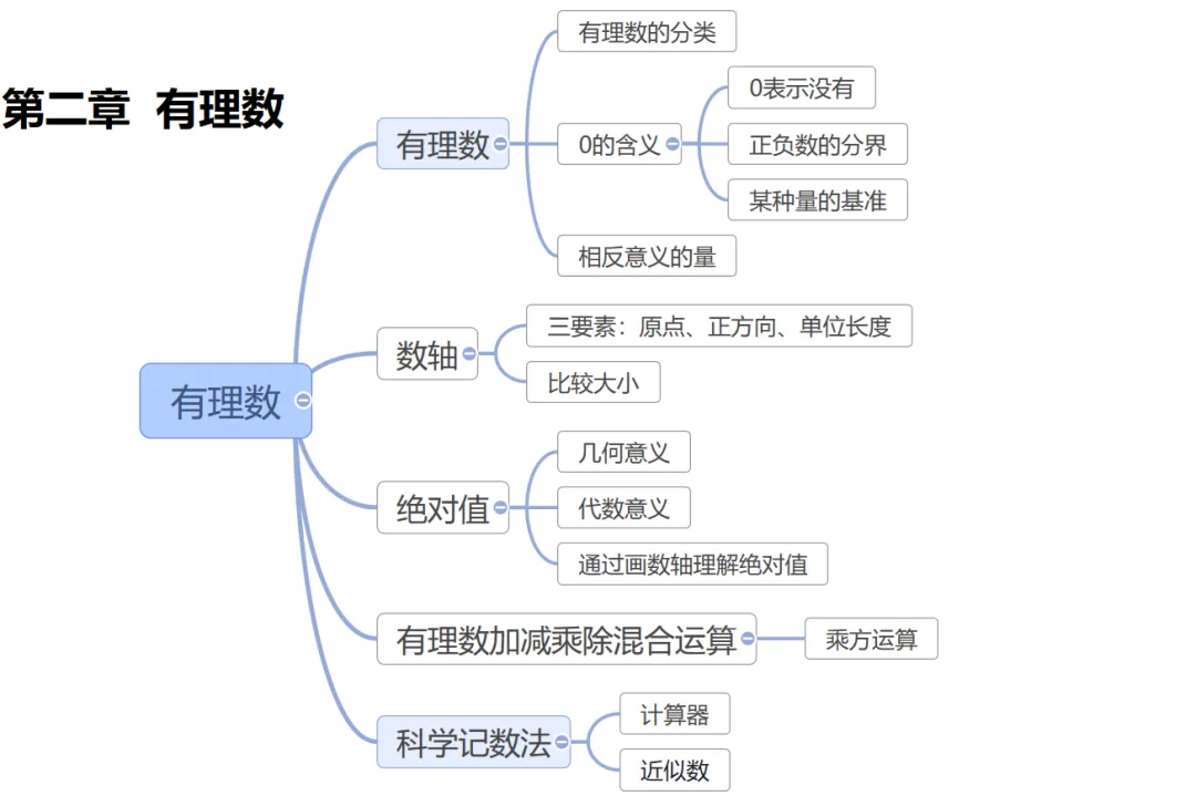 初一年级数学 | “期中复习别乱刷!重点都整理好了”-第4张图片-四季读书网