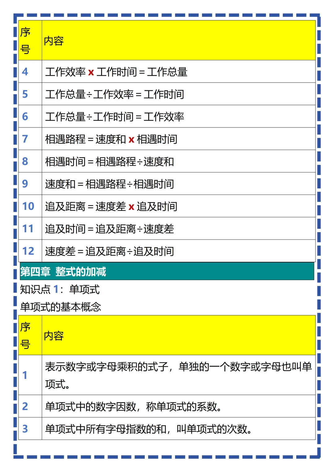 【初一】新版七上数学全册必考知识点梳理汇总,完整版可打印(2026)-第12张图片-四季读书网 【初一】新版七上数学全册必考知识点梳理汇总,完整版可打印(2026)-第12张图片-四季读书网