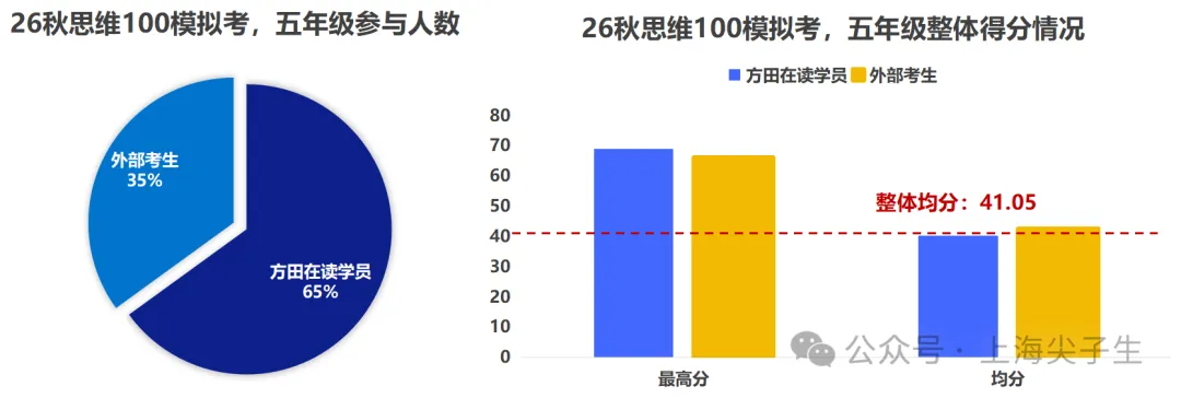 思维100模拟考成绩,差距竟然这么大!-第8张图片-四季读书网 思维100模拟考成绩,差距竟然这么大!-第8张图片-四季读书网