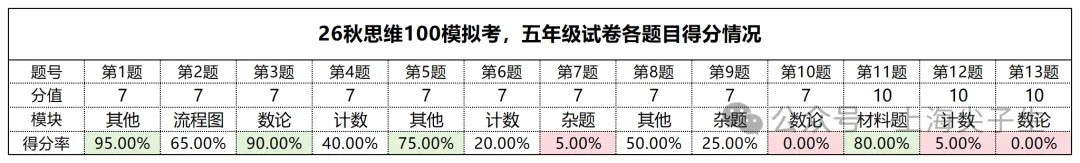 思维100模拟考成绩,差距竟然这么大!-第9张图片-四季读书网 思维100模拟考成绩,差距竟然这么大!-第9张图片-四季读书网