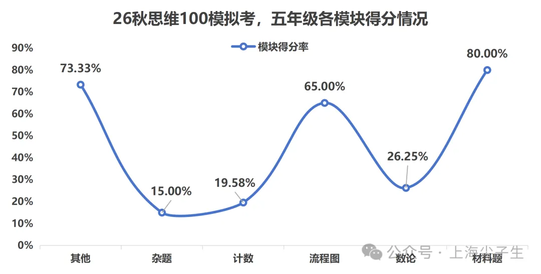 思维100模拟考成绩,差距竟然这么大!-第10张图片-四季读书网 思维100模拟考成绩,差距竟然这么大!-第10张图片-四季读书网