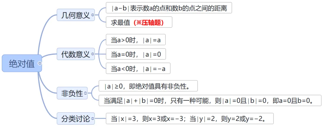 初一年级数学 | “期中复习别乱刷!重点都整理好了”-第31张图片-四季读书网