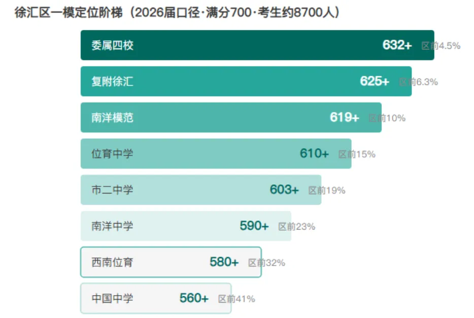 上海初三第一次月考出分了,离目标高中还差多少?-第3张图片-四季读书网 上海初三第一次月考出分了,离目标高中还差多少?-第3张图片-四季读书网