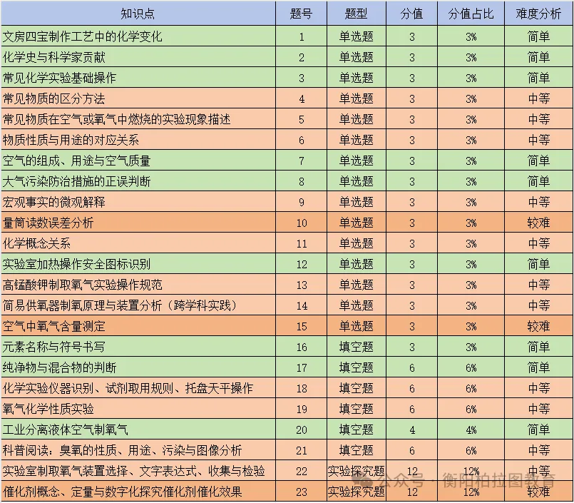 2026年10月成章初三月考化学试卷分析-第1张图片-四季读书网 2026年10月成章初三月考化学试卷分析-第1张图片-四季读书网