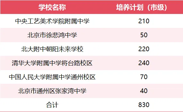 初二就能提前锁定高中?北京1+3项目2026最新名单:各区参与学校、招生计划都在这里-第5张图片-四季读书网 初二就能提前锁定高中?北京1+3项目2026最新名单:各区参与学校、招生计划都在这里-第5张图片-四季读书网