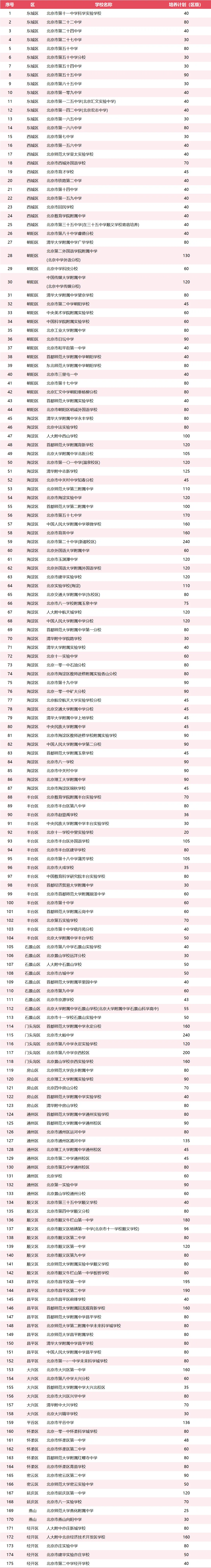 初二就能提前锁定高中?北京1+3项目2026最新名单:各区参与学校、招生计划都在这里-第6张图片-四季读书网 初二就能提前锁定高中?北京1+3项目2026最新名单:各区参与学校、招生计划都在这里-第6张图片-四季读书网